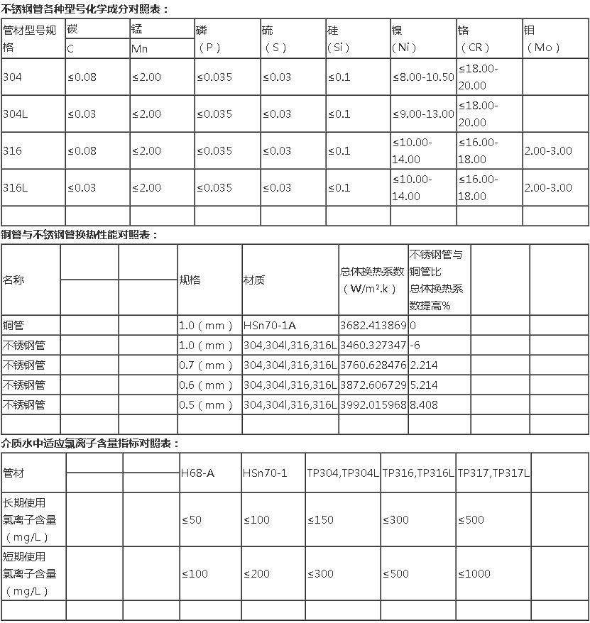 列管式換熱器換管，熱交換器換管材料選擇參考水質氯離子含量及其它換熱管參數表：