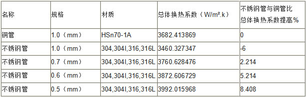 凝汽器換管采用的不銹鋼管與銅管換熱系數比較表