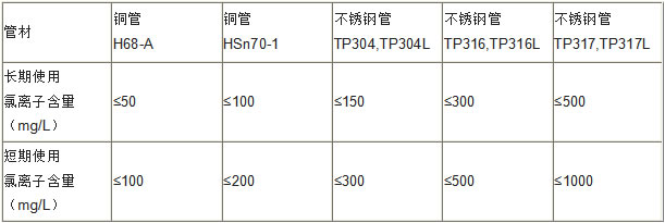 凝汽器換管根據介質-氯離子含量選擇換熱管材質表